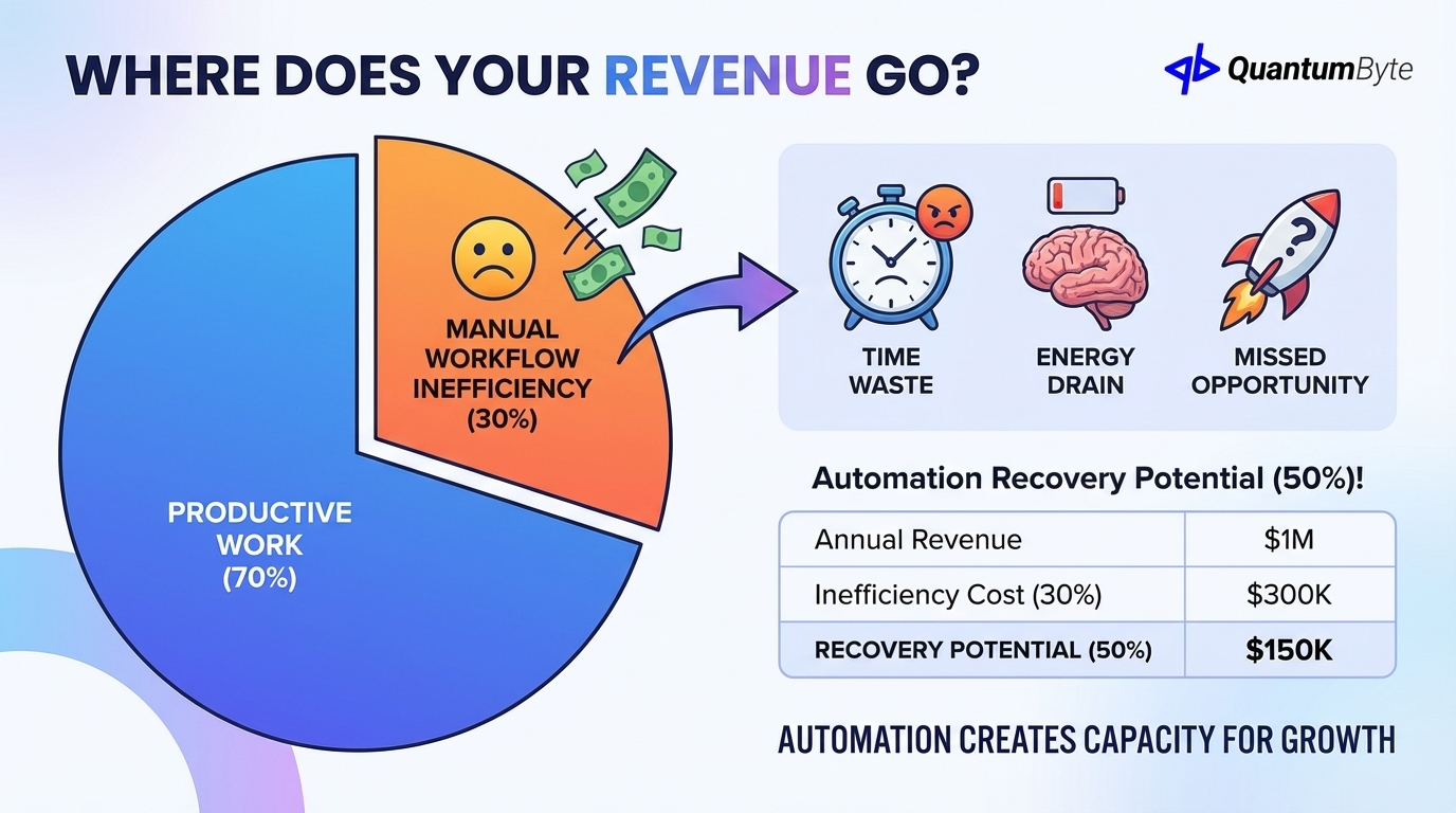manual workflow cost