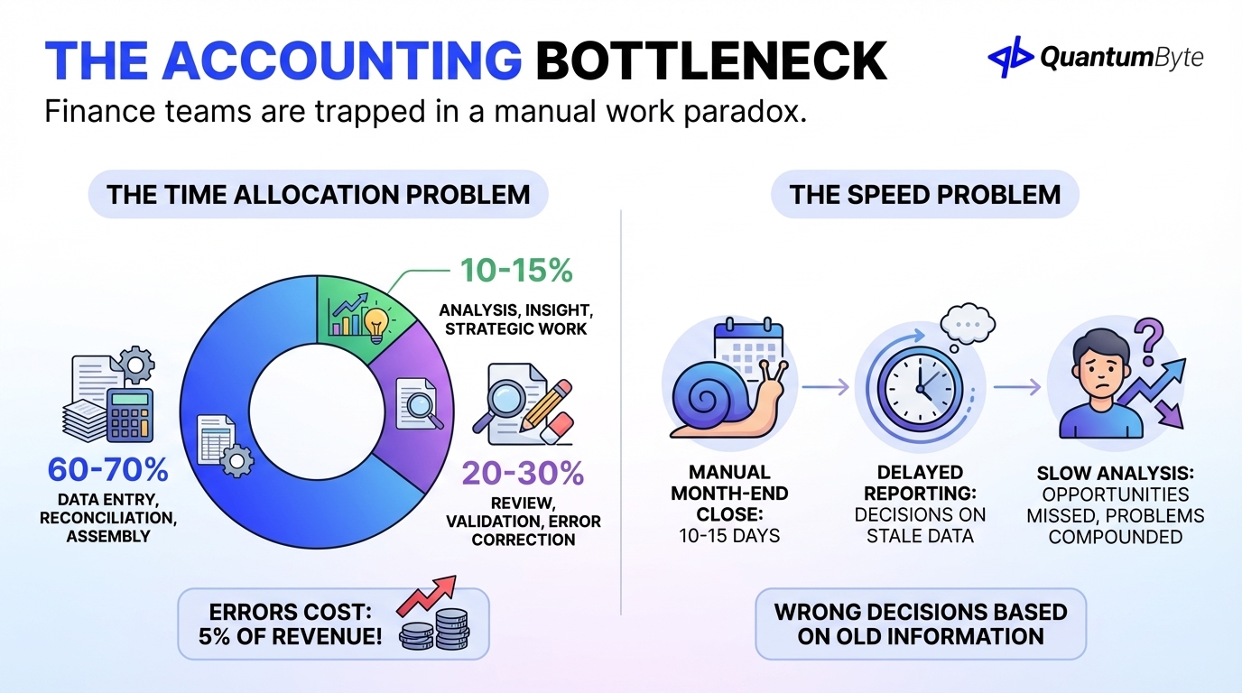 The Accounting Bottleneck