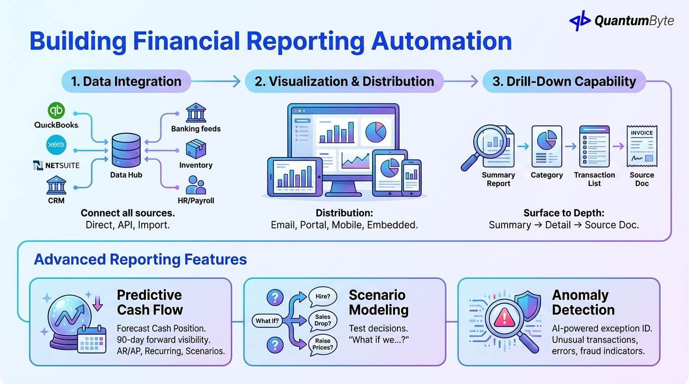 Building Financial Reporting Automation