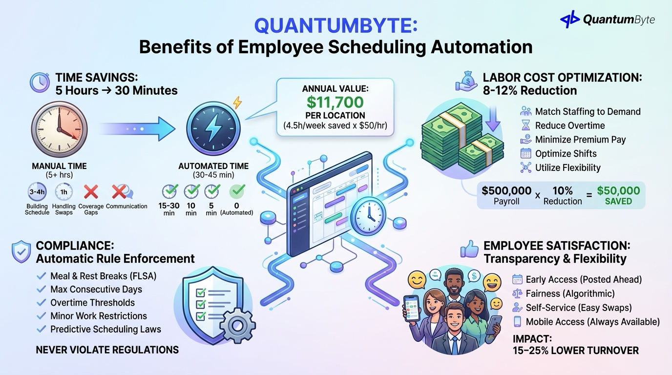 Employee Scheduling Benefits
