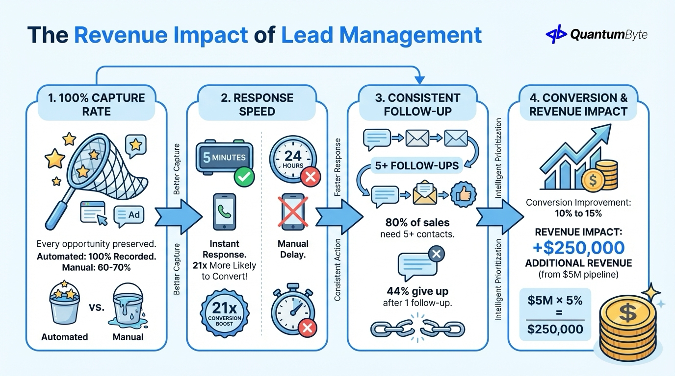 Lead Management Revenue Impact