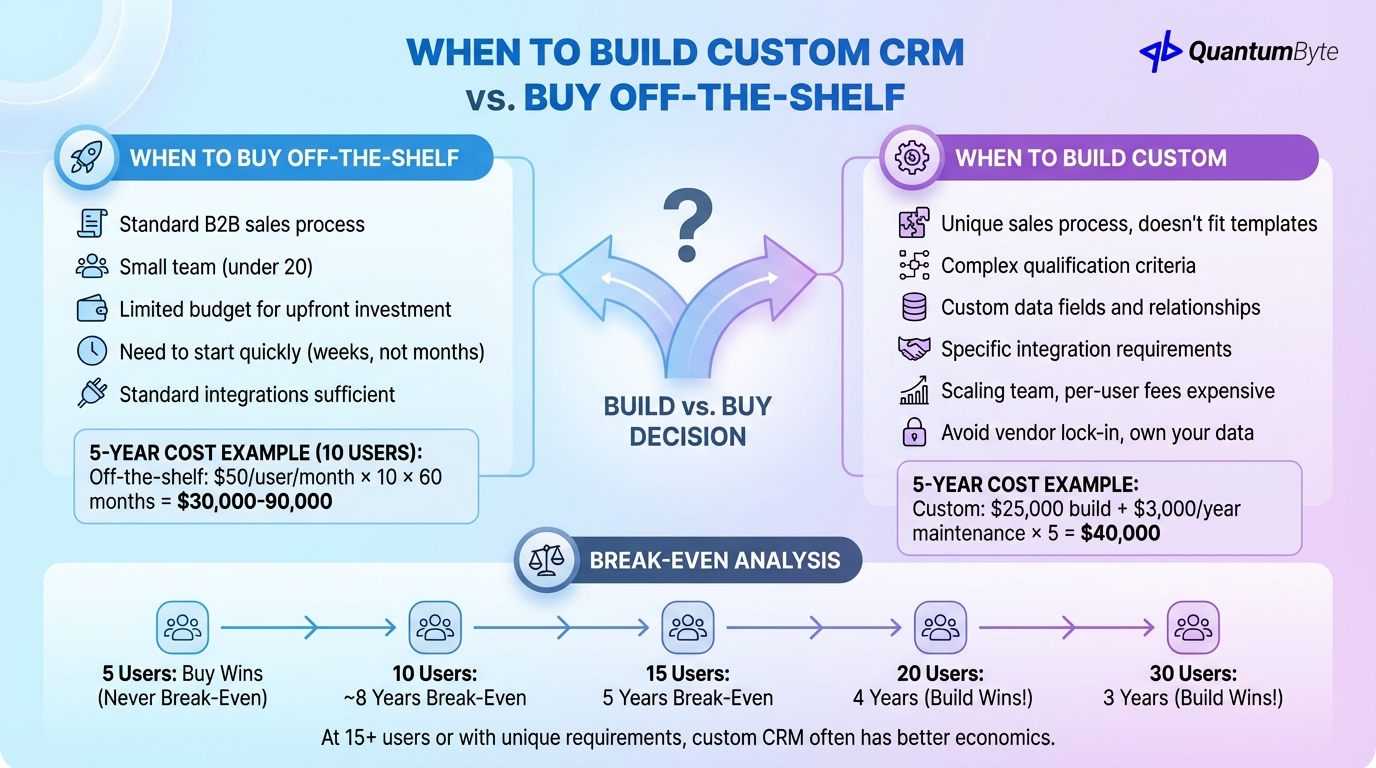 Build vs Buy CRM for Small Business
